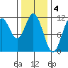 Keete Island tide chart for Saturday, February 4, 2023