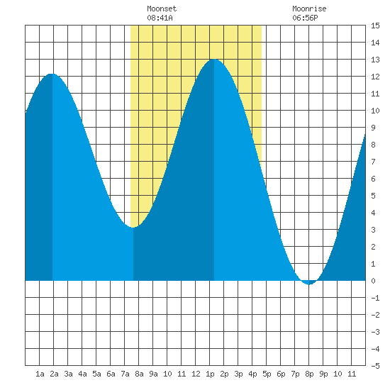 Keete Island tide chart for Tuesday, February 7, 2023