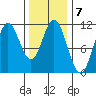 Keete Island tide chart for Tuesday, February 7, 2023