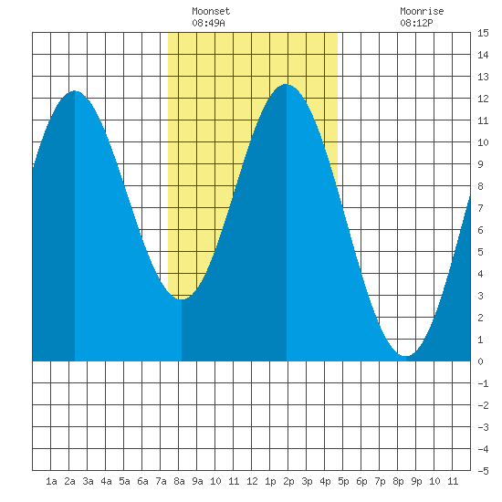 Keete Island tide chart for Wednesday, February 8, 2023