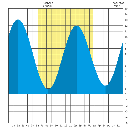 Keete Island tide chart for Friday, March 10, 2023