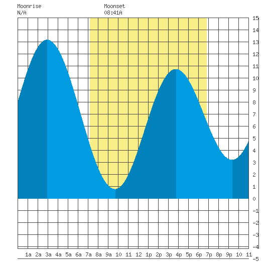Keete Island tide chart for Sunday, March 12, 2023