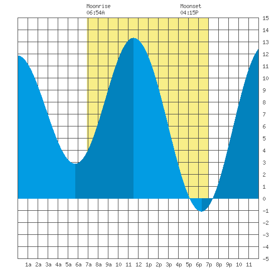 Keete Island tide chart for Sunday, March 19, 2023