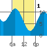 Keete Island tide chart for Wednesday, March 1, 2023