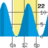 Keete Island tide chart for Wednesday, March 22, 2023