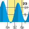 Keete Island tide chart for Thursday, March 23, 2023