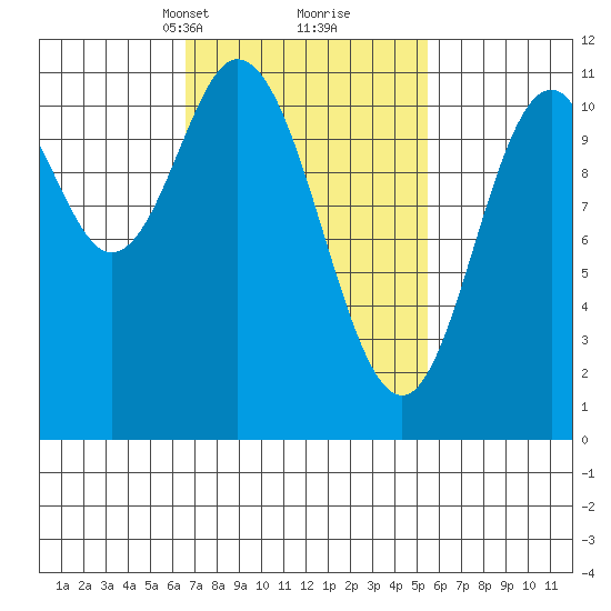 Keete Island tide chart for Thursday, March 2, 2023