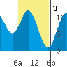 Keete Island tide chart for Friday, March 3, 2023