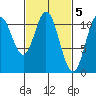 Keete Island tide chart for Sunday, March 5, 2023