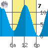 Keete Island tide chart for Tuesday, March 7, 2023