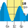 Keete Island tide chart for Monday, April 10, 2023