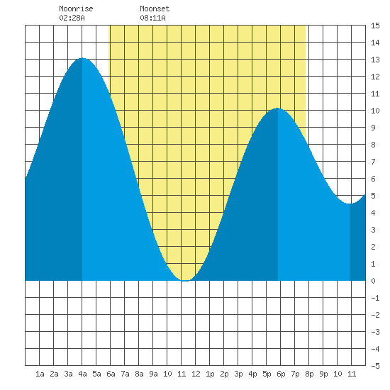 Keete Island tide chart for Tuesday, April 11, 2023