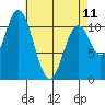 Keete Island tide chart for Tuesday, April 11, 2023