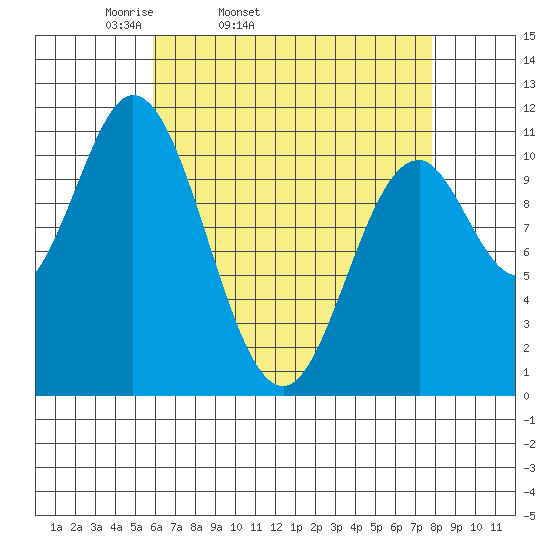 Keete Island tide chart for Wednesday, April 12, 2023
