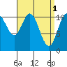 Keete Island tide chart for Saturday, April 1, 2023