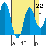 Keete Island tide chart for Saturday, April 22, 2023