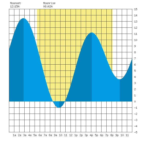 Keete Island tide chart for Sunday, April 23, 2023
