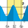 Keete Island tide chart for Sunday, April 2, 2023