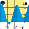 Keete Island tide chart for Friday, May 19, 2023