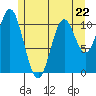 Keete Island tide chart for Monday, May 22, 2023