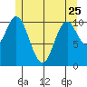 Keete Island tide chart for Thursday, May 25, 2023