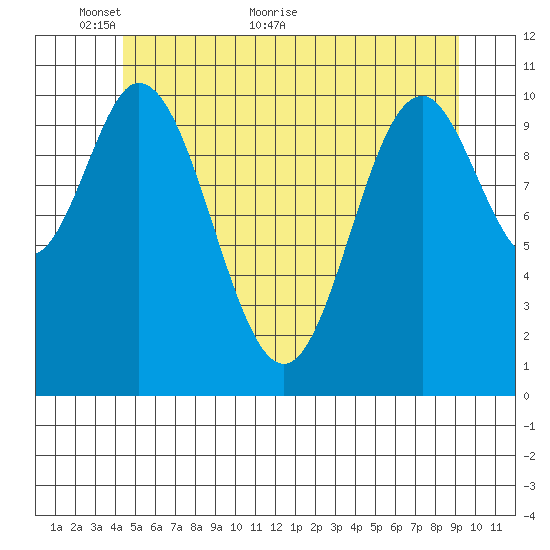 Keete Island tide chart for Friday, May 26, 2023