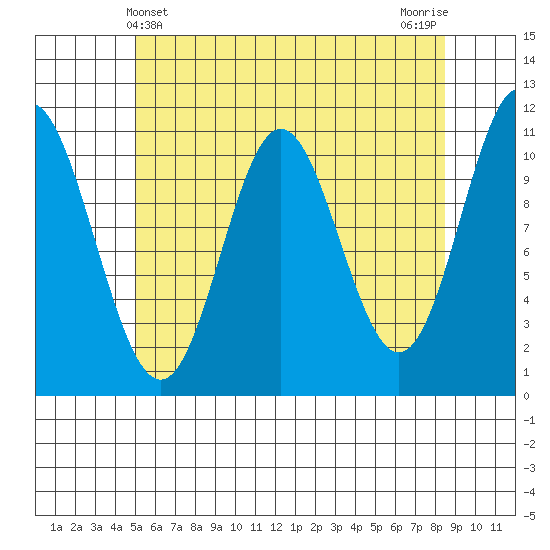 Keete Island tide chart for Wednesday, May 3, 2023