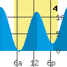 Keete Island tide chart for Thursday, May 4, 2023
