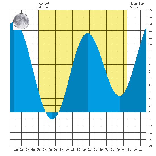 Keete Island tide chart for Friday, May 5, 2023