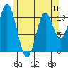 Keete Island tide chart for Monday, May 8, 2023