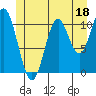 Keete Island tide chart for Sunday, June 18, 2023