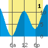 Keete Island tide chart for Thursday, June 1, 2023