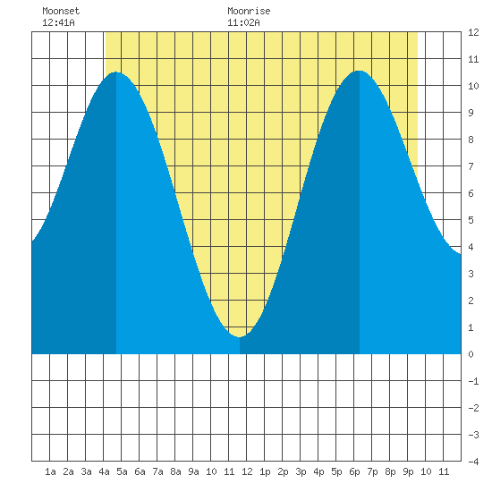 Keete Island tide chart for Saturday, June 24, 2023