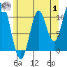 Keete Island tide chart for Tuesday, August 1, 2023
