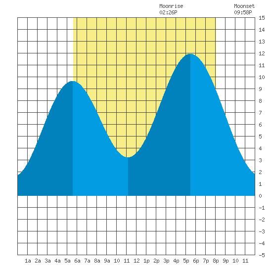 Keete Island tide chart for Wednesday, August 23, 2023