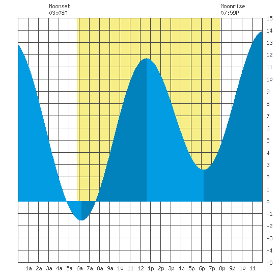 Keete Island tide chart for Tuesday, August 29, 2023