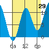 Keete Island tide chart for Tuesday, August 29, 2023