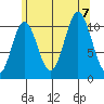 Keete Island tide chart for Monday, August 7, 2023