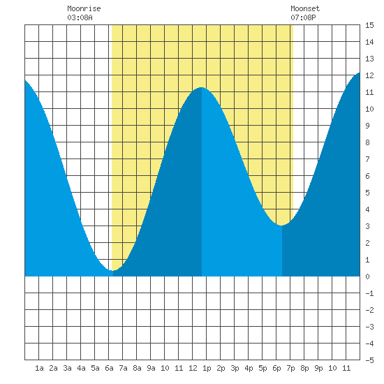 Keete Island tide chart for Tuesday, September 12, 2023