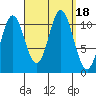 Keete Island tide chart for Monday, September 18, 2023