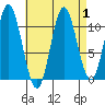 Keete Island tide chart for Friday, September 1, 2023