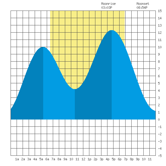 Keete Island tide chart for Thursday, September 21, 2023