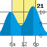 Keete Island tide chart for Thursday, September 21, 2023