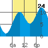 Keete Island tide chart for Sunday, September 24, 2023