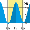 Keete Island tide chart for Thursday, September 28, 2023