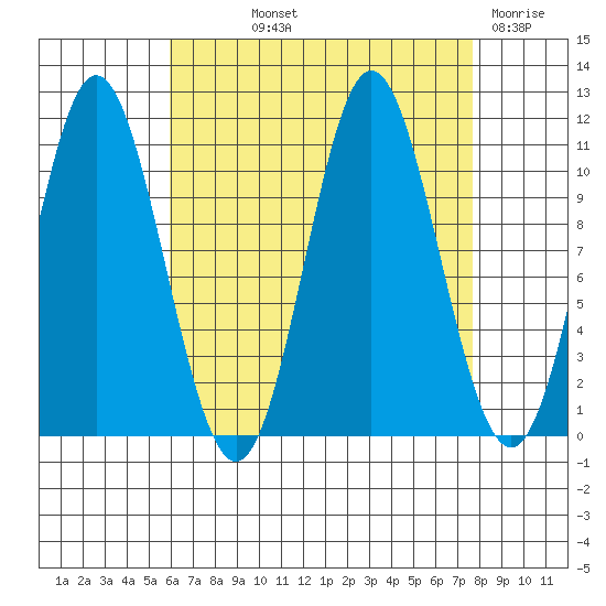 Keete Island tide chart for Saturday, September 2, 2023