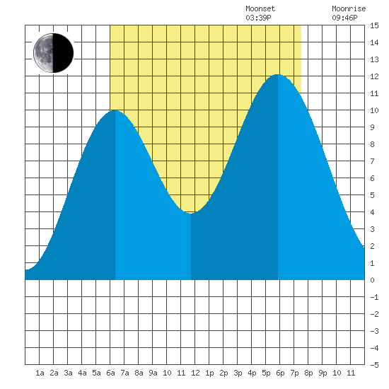 Keete Island tide chart for Wednesday, September 6, 2023