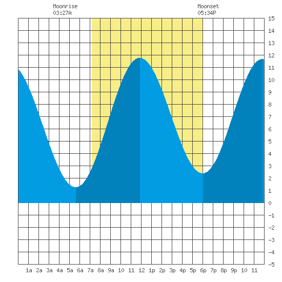 Keete Island tide chart for Wednesday, October 11, 2023