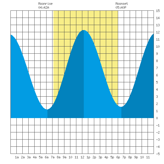 Keete Island tide chart for Thursday, October 12, 2023