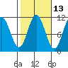 Keete Island tide chart for Friday, October 13, 2023